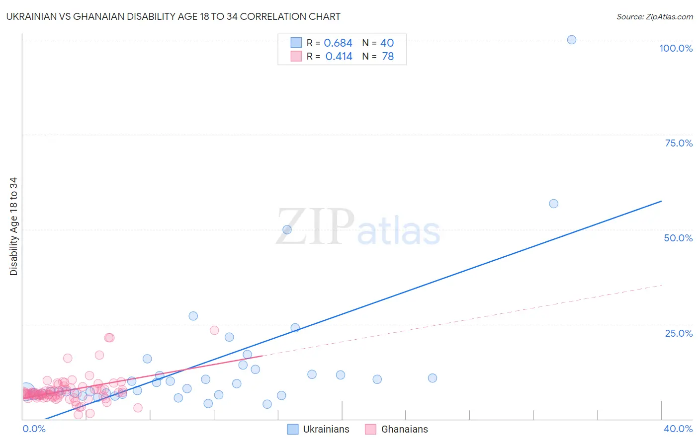 Ukrainian vs Ghanaian Disability Age 18 to 34