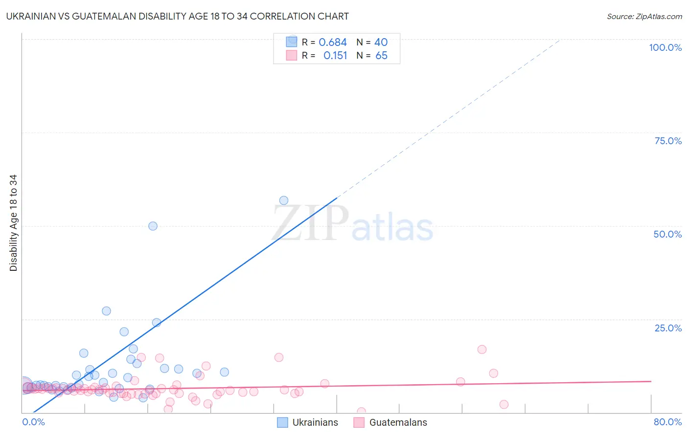 Ukrainian vs Guatemalan Disability Age 18 to 34