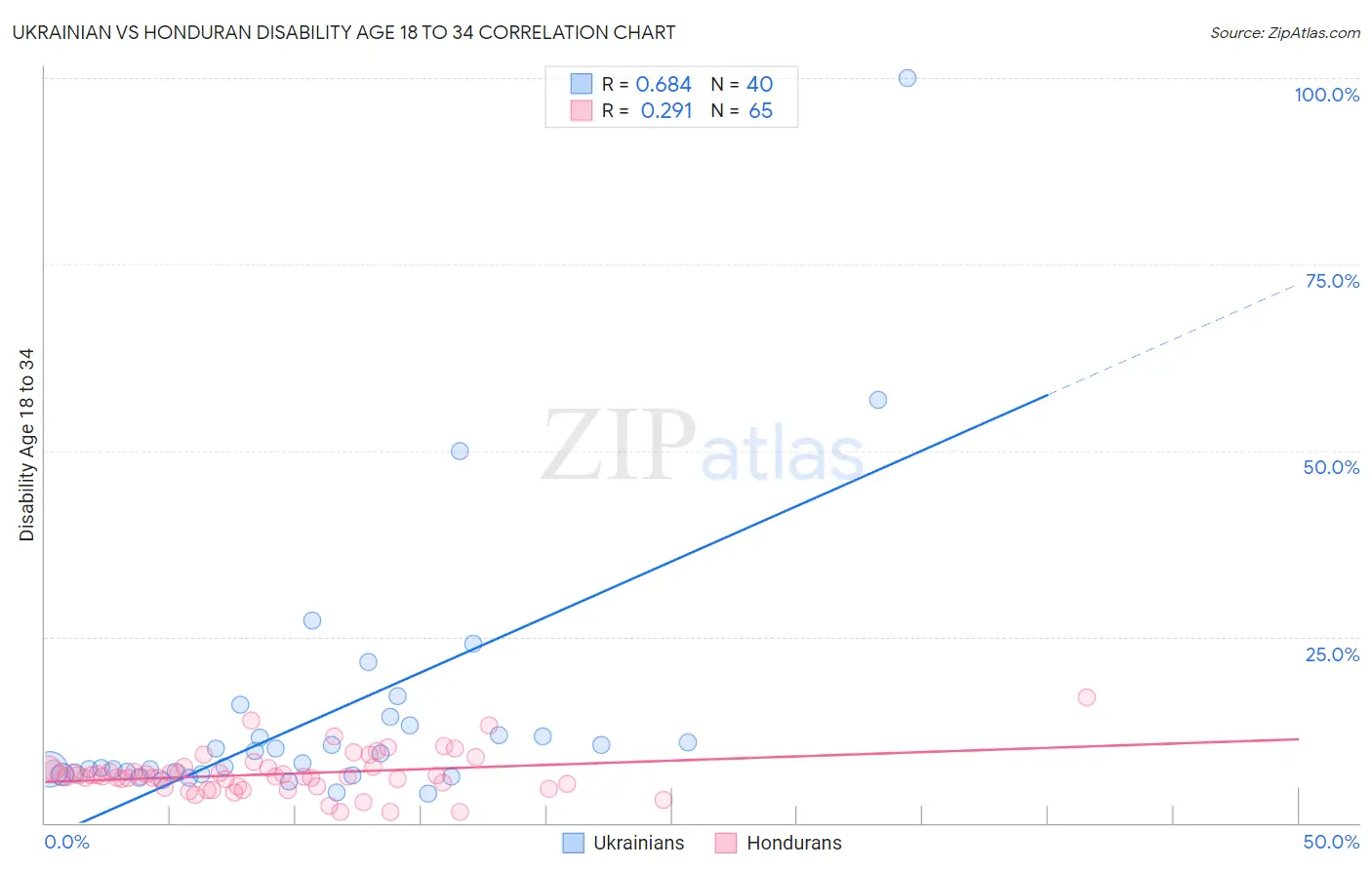 Ukrainian vs Honduran Disability Age 18 to 34