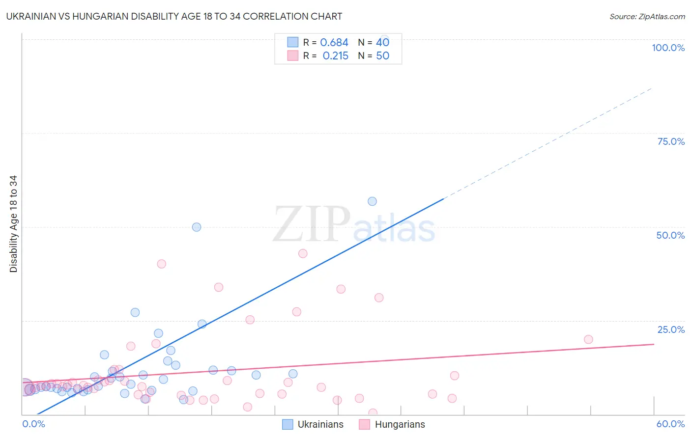 Ukrainian vs Hungarian Disability Age 18 to 34