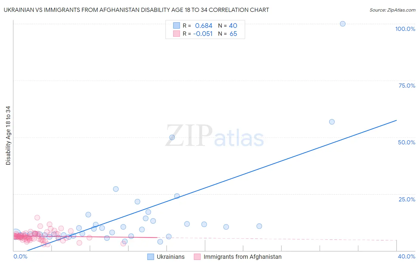 Ukrainian vs Immigrants from Afghanistan Disability Age 18 to 34