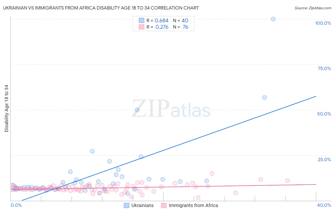 Ukrainian vs Immigrants from Africa Disability Age 18 to 34