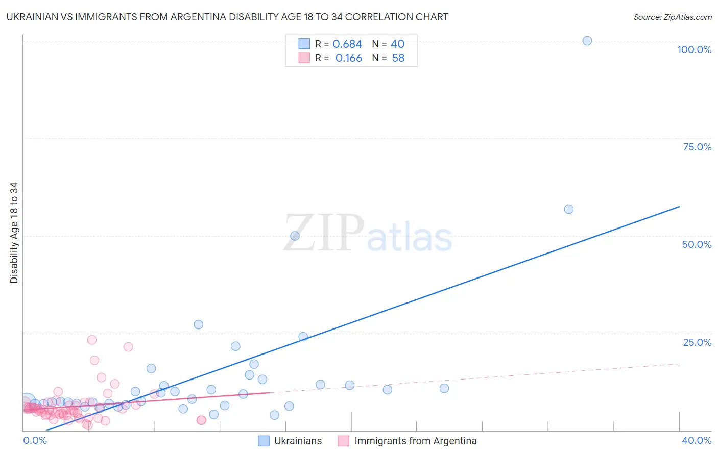 Ukrainian vs Immigrants from Argentina Disability Age 18 to 34