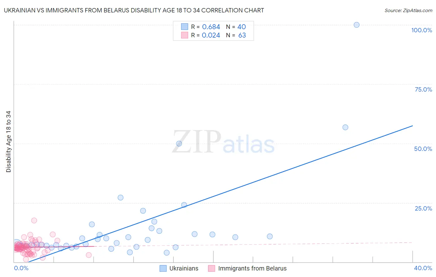 Ukrainian vs Immigrants from Belarus Disability Age 18 to 34