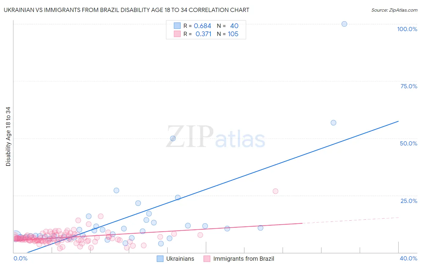 Ukrainian vs Immigrants from Brazil Disability Age 18 to 34