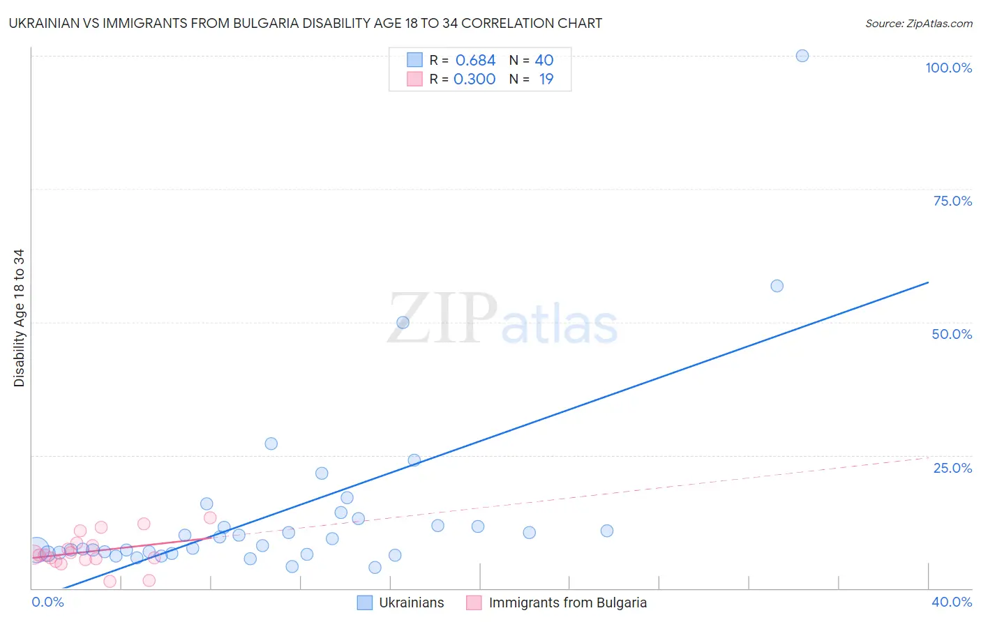 Ukrainian vs Immigrants from Bulgaria Disability Age 18 to 34