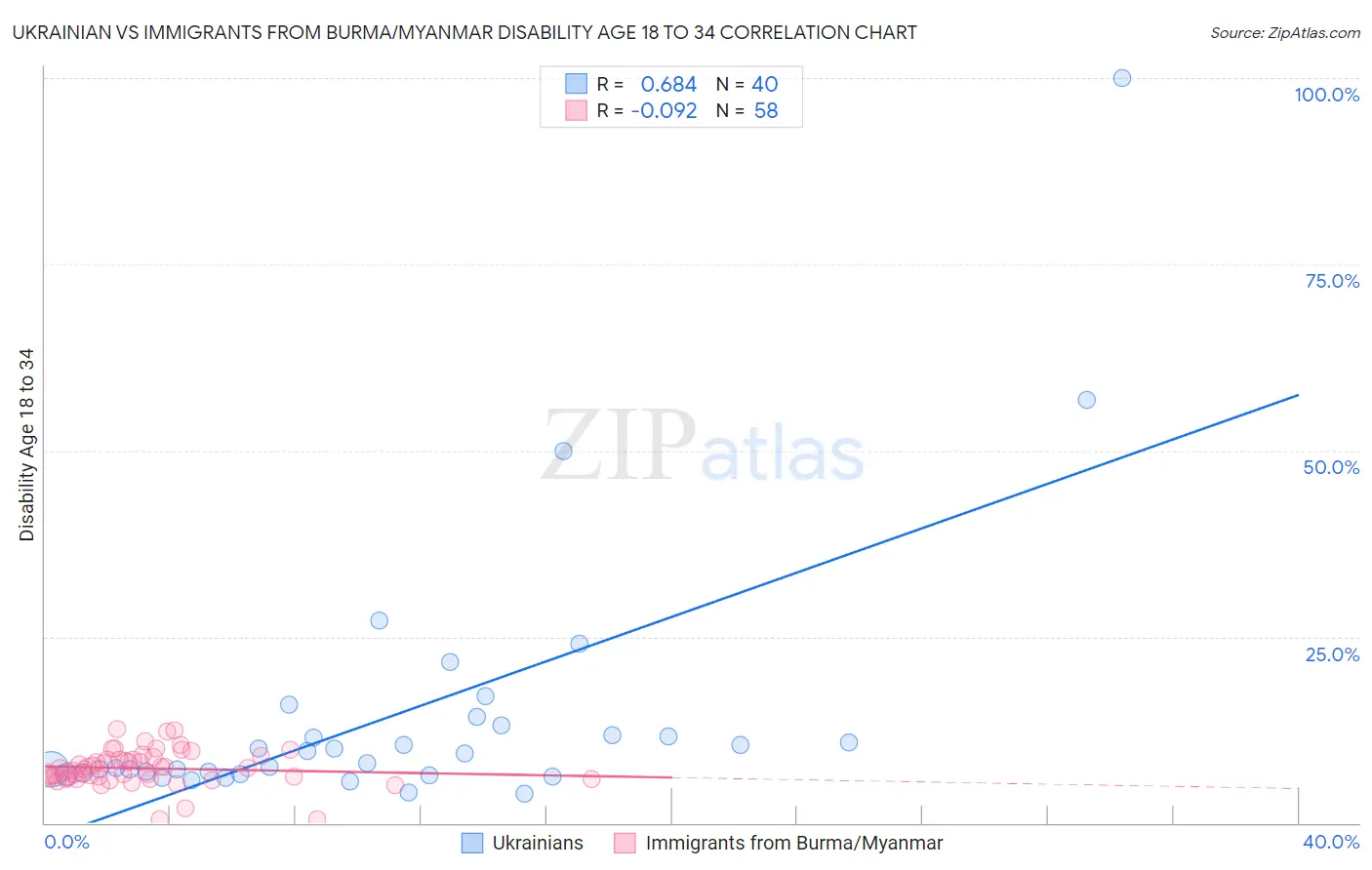 Ukrainian vs Immigrants from Burma/Myanmar Disability Age 18 to 34