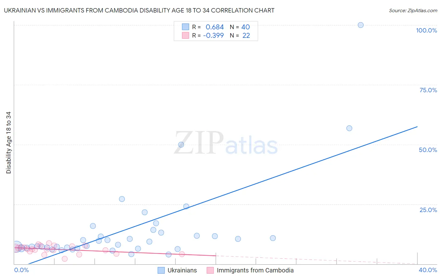 Ukrainian vs Immigrants from Cambodia Disability Age 18 to 34