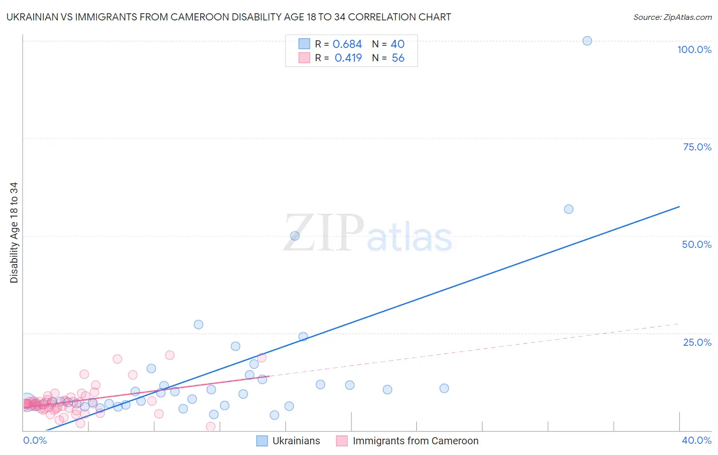 Ukrainian vs Immigrants from Cameroon Disability Age 18 to 34