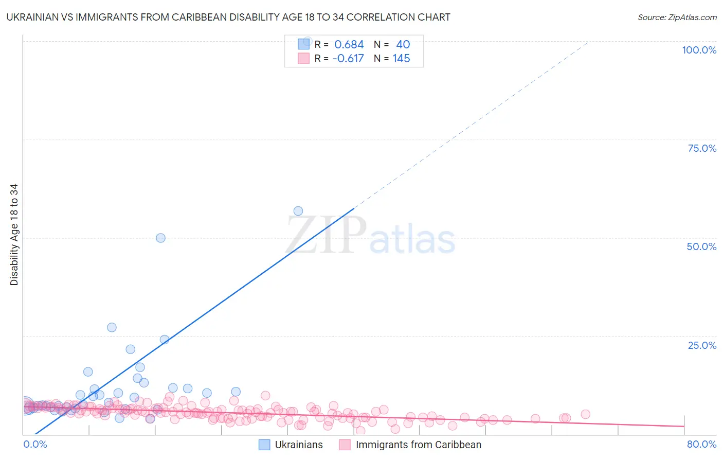 Ukrainian vs Immigrants from Caribbean Disability Age 18 to 34