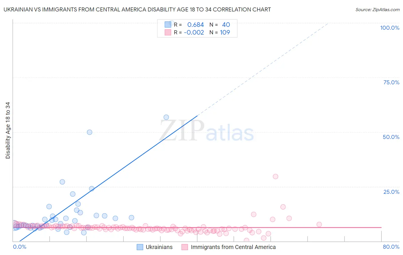 Ukrainian vs Immigrants from Central America Disability Age 18 to 34