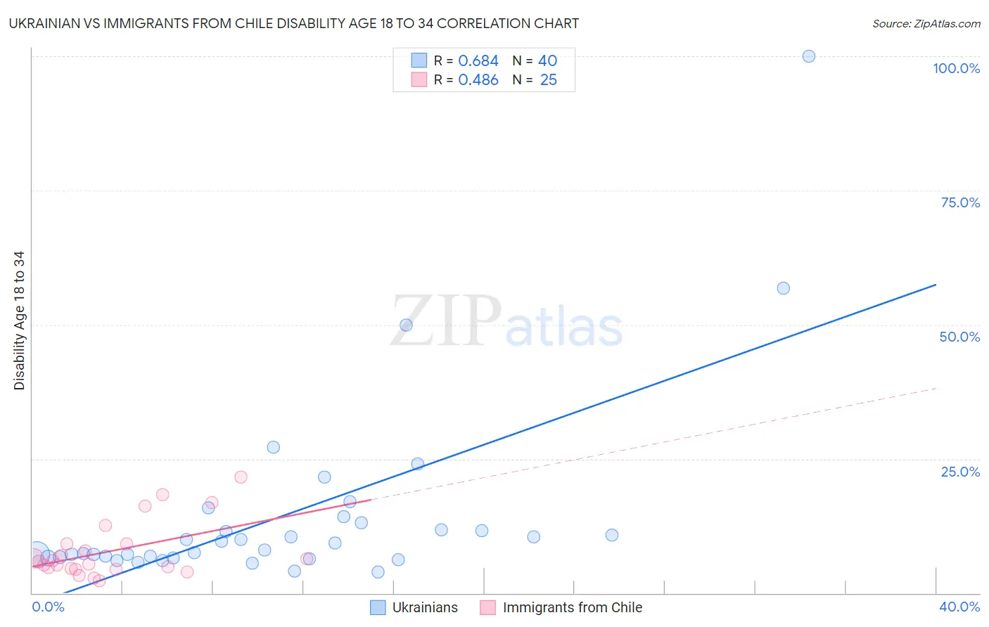 Ukrainian vs Immigrants from Chile Disability Age 18 to 34