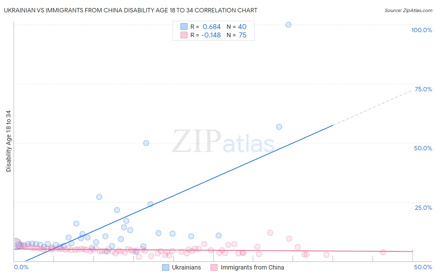 Ukrainian vs Immigrants from China Disability Age 18 to 34