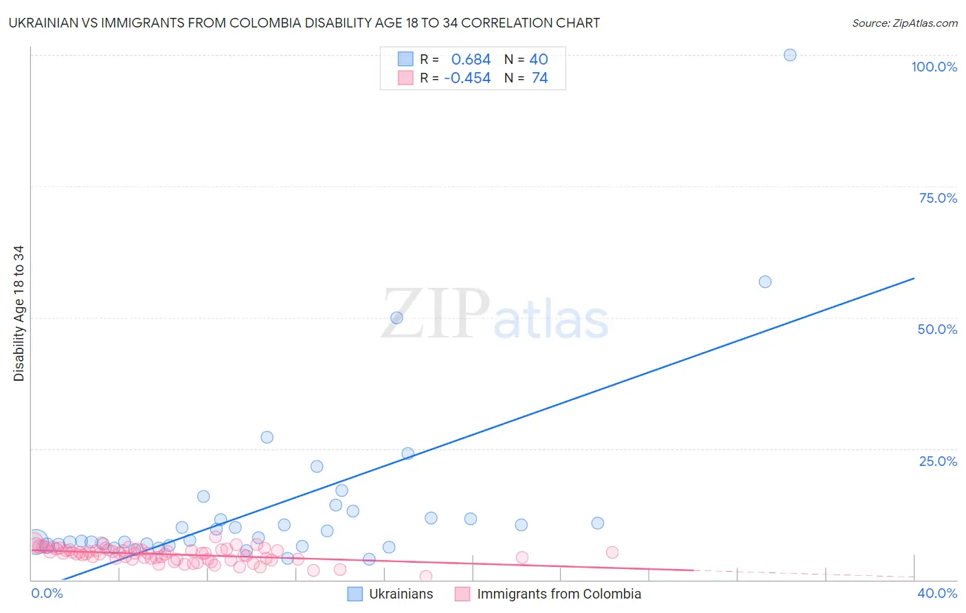 Ukrainian vs Immigrants from Colombia Disability Age 18 to 34
