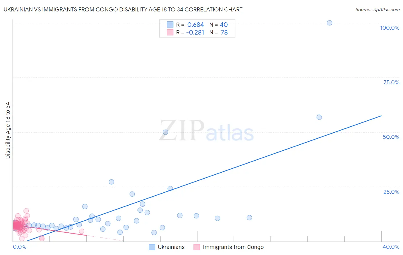 Ukrainian vs Immigrants from Congo Disability Age 18 to 34
