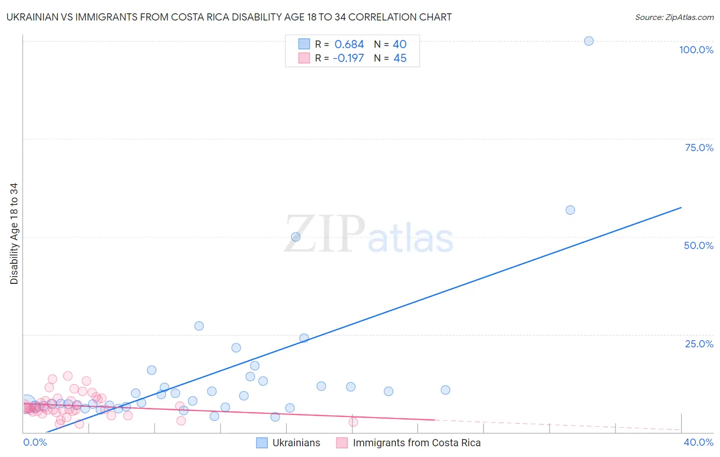 Ukrainian vs Immigrants from Costa Rica Disability Age 18 to 34