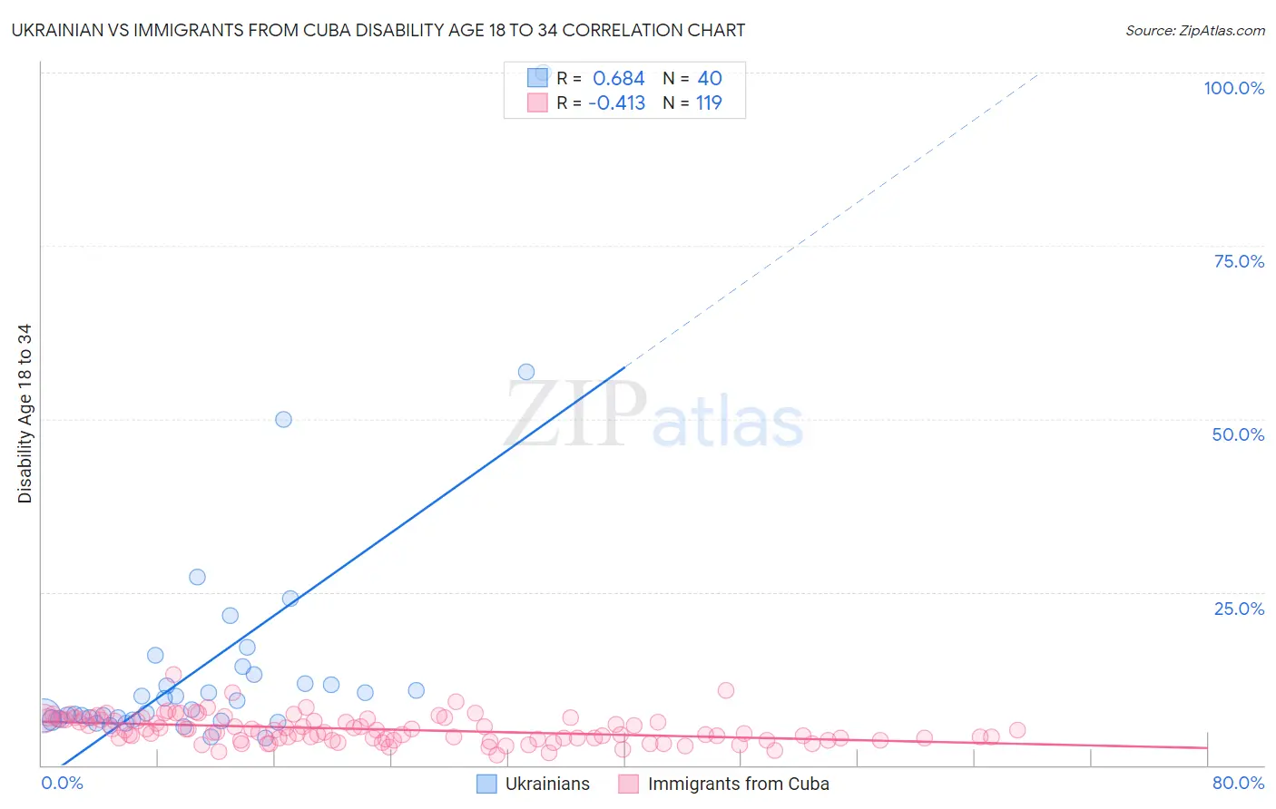 Ukrainian vs Immigrants from Cuba Disability Age 18 to 34