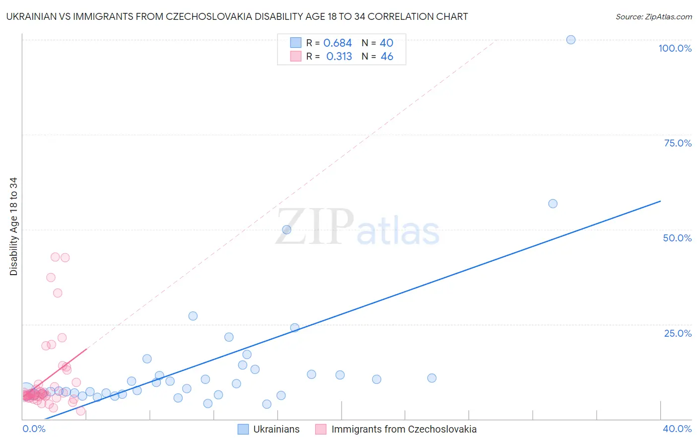 Ukrainian vs Immigrants from Czechoslovakia Disability Age 18 to 34