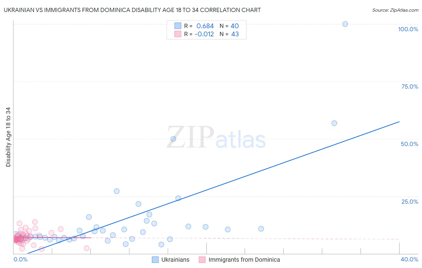 Ukrainian vs Immigrants from Dominica Disability Age 18 to 34