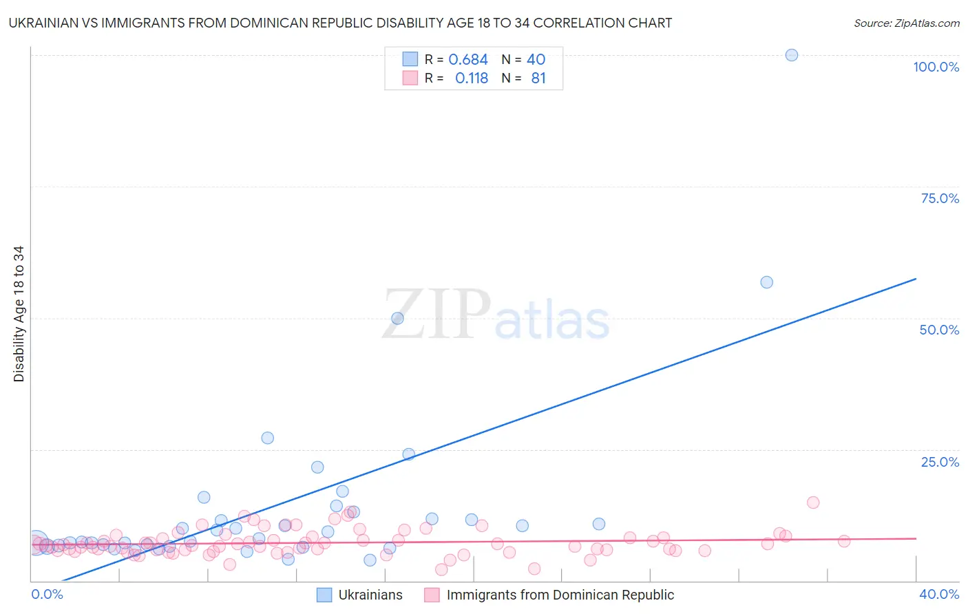 Ukrainian vs Immigrants from Dominican Republic Disability Age 18 to 34