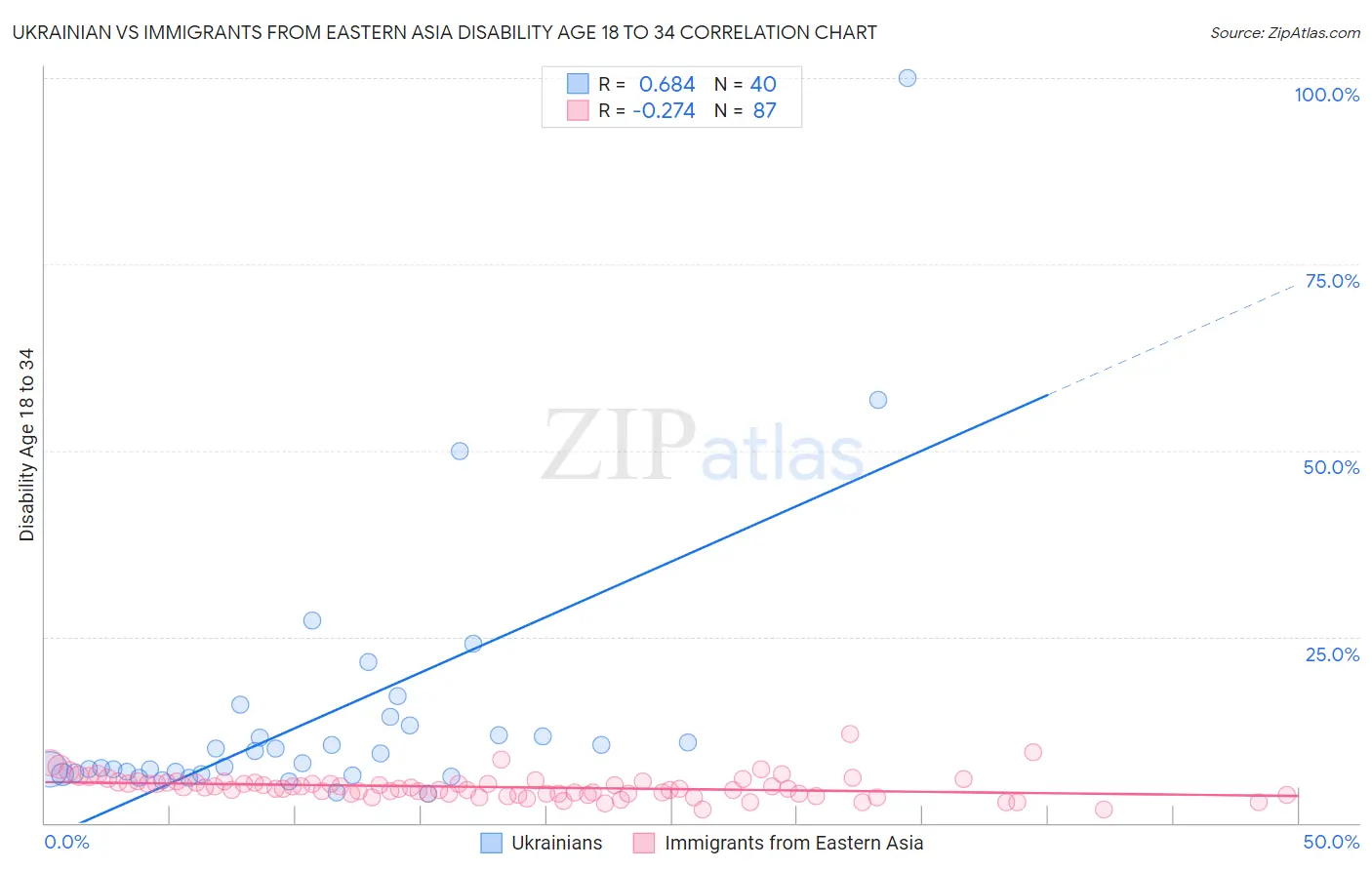 Ukrainian vs Immigrants from Eastern Asia Disability Age 18 to 34