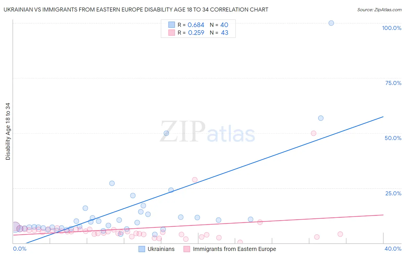 Ukrainian vs Immigrants from Eastern Europe Disability Age 18 to 34