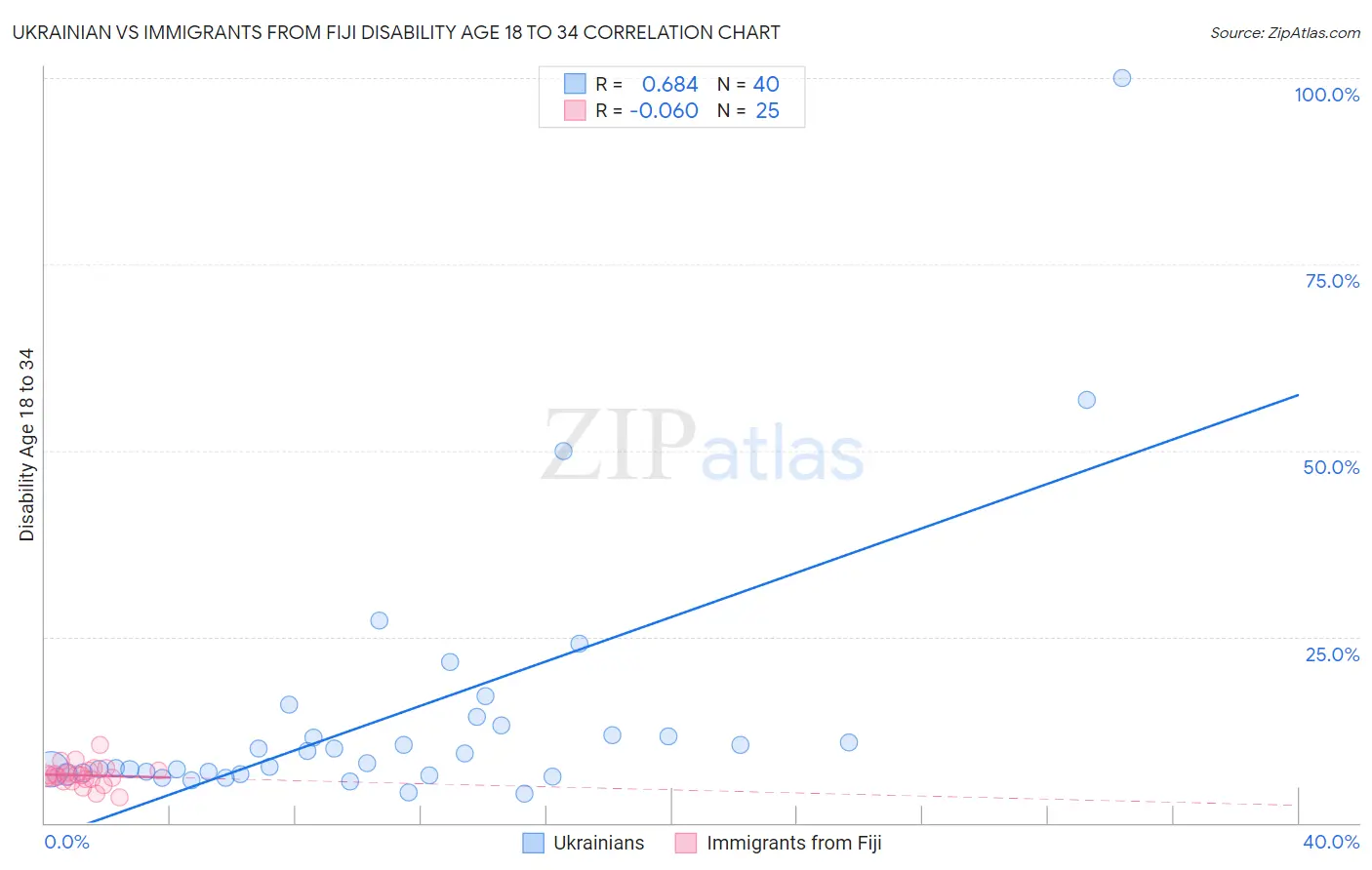 Ukrainian vs Immigrants from Fiji Disability Age 18 to 34