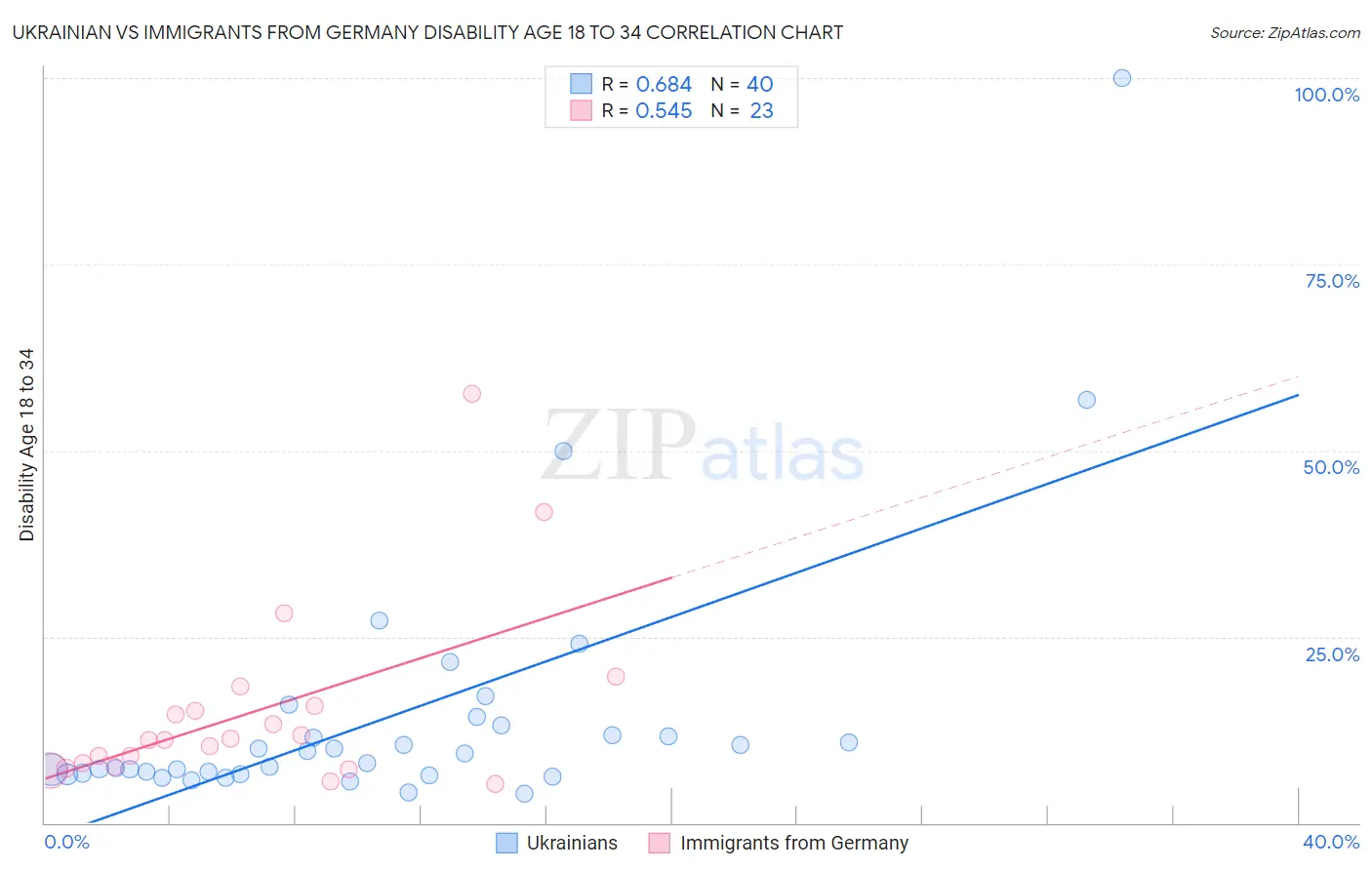 Ukrainian vs Immigrants from Germany Disability Age 18 to 34