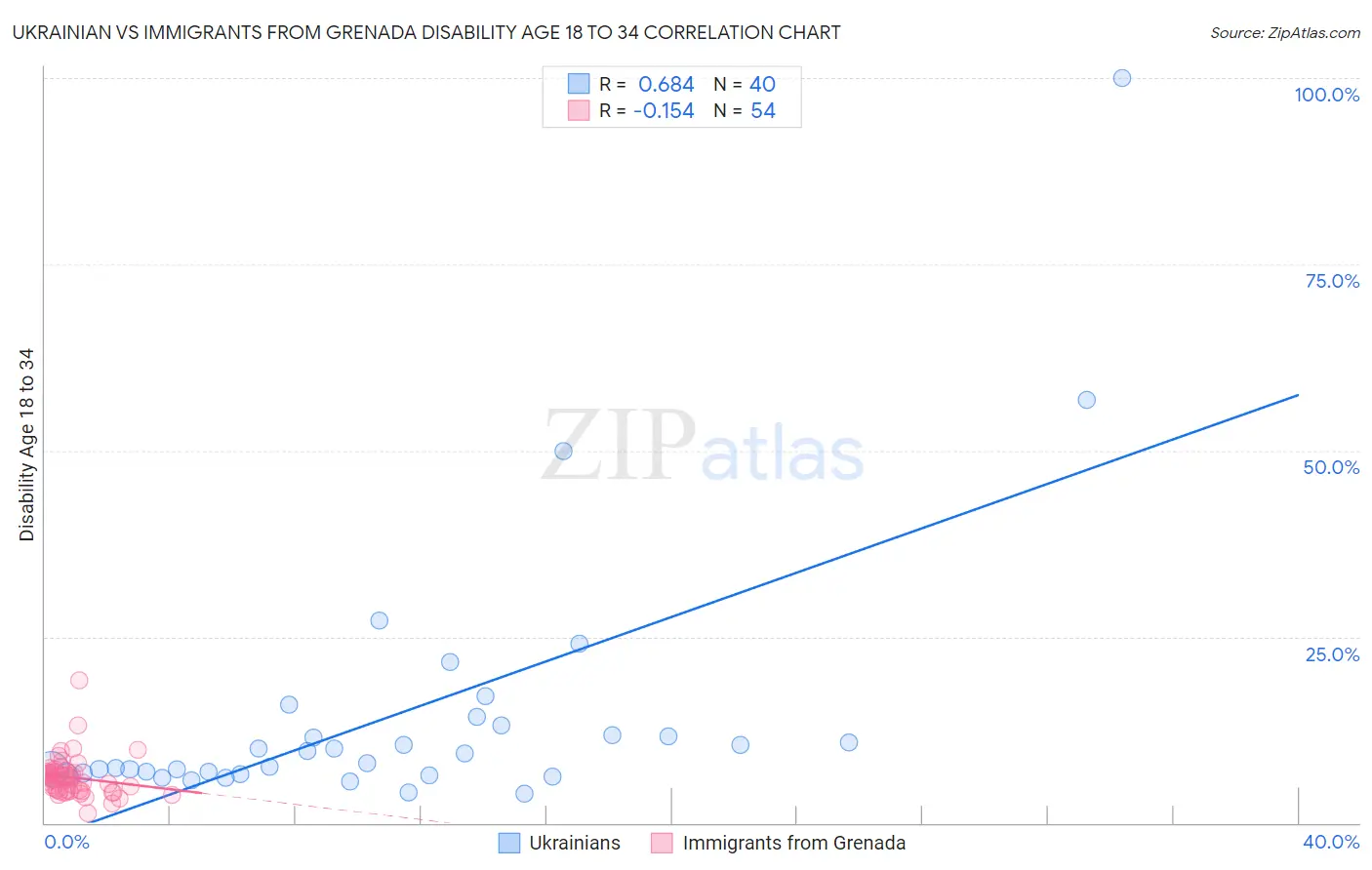 Ukrainian vs Immigrants from Grenada Disability Age 18 to 34