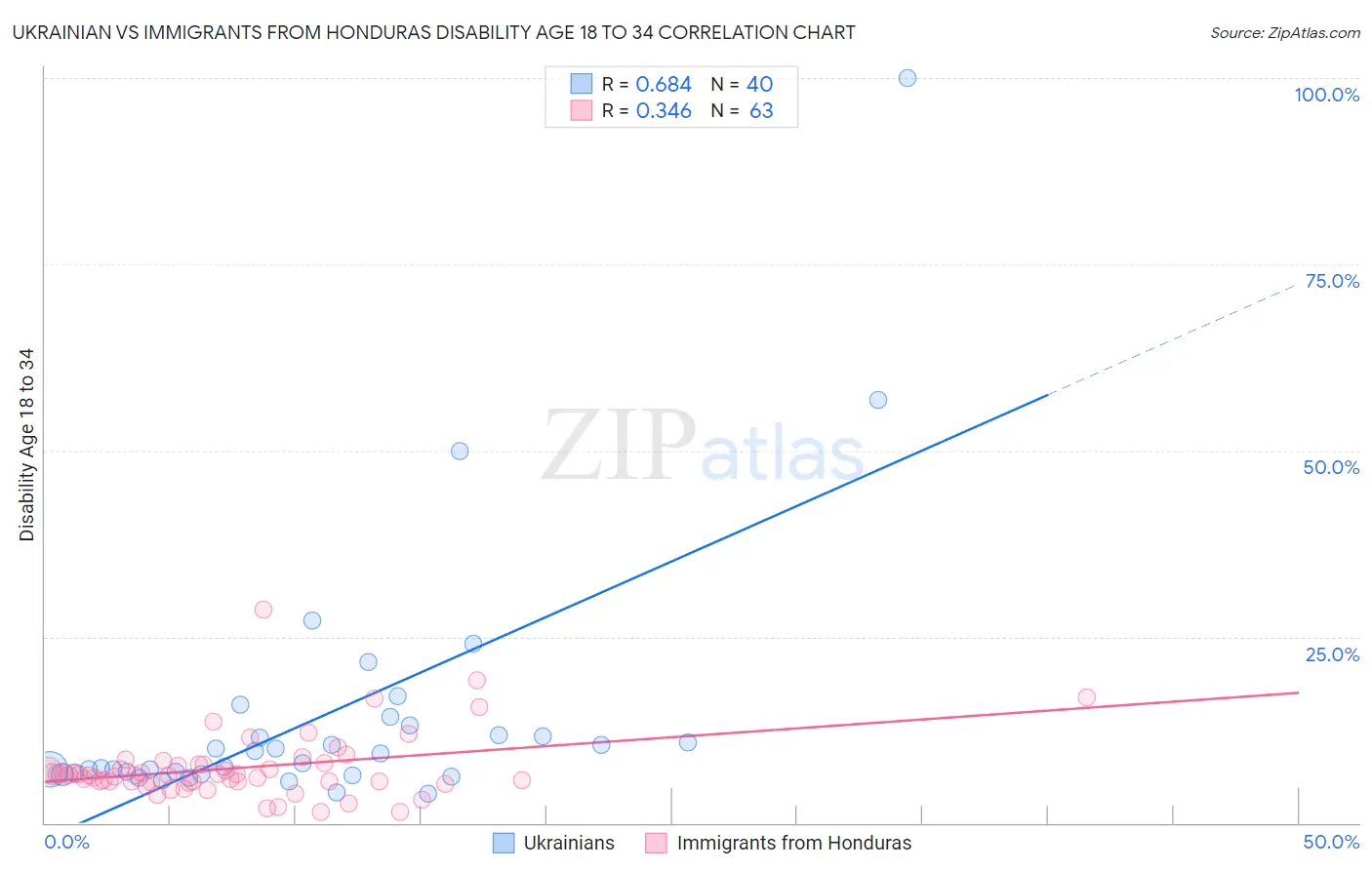 Ukrainian vs Immigrants from Honduras Disability Age 18 to 34