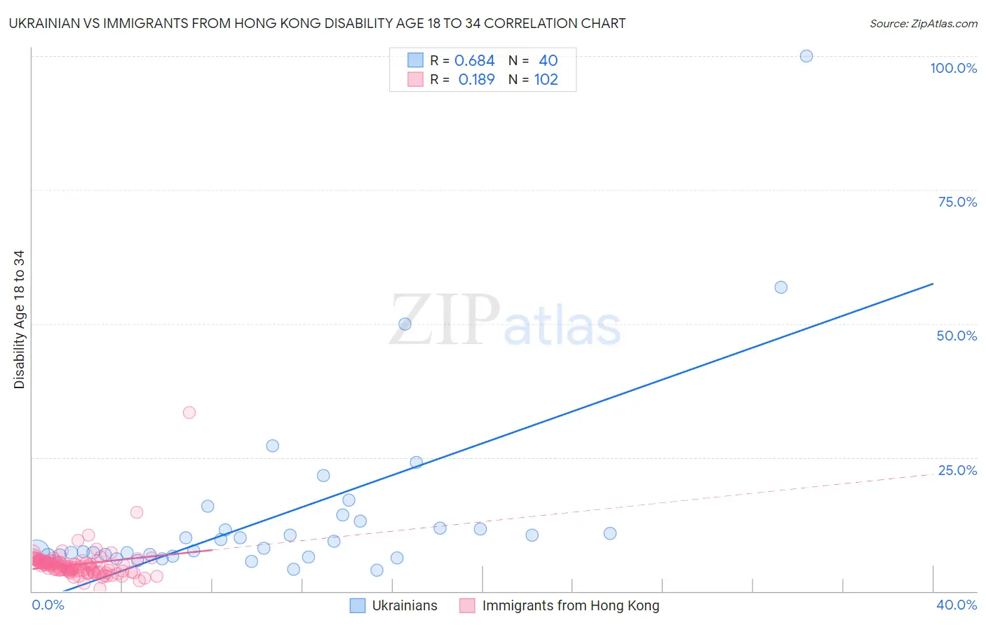 Ukrainian vs Immigrants from Hong Kong Disability Age 18 to 34