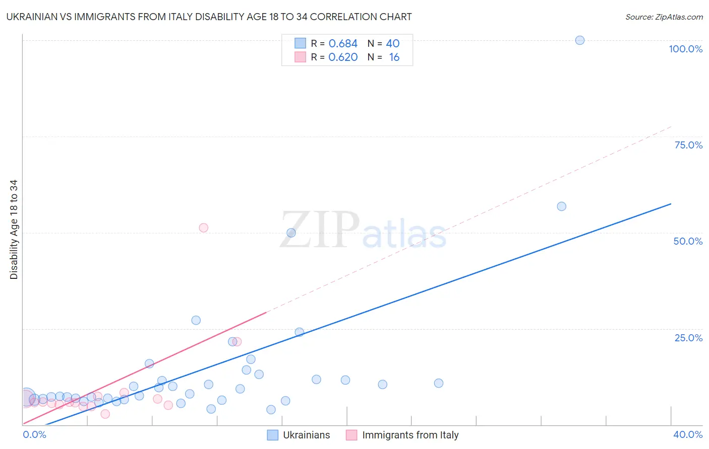 Ukrainian vs Immigrants from Italy Disability Age 18 to 34