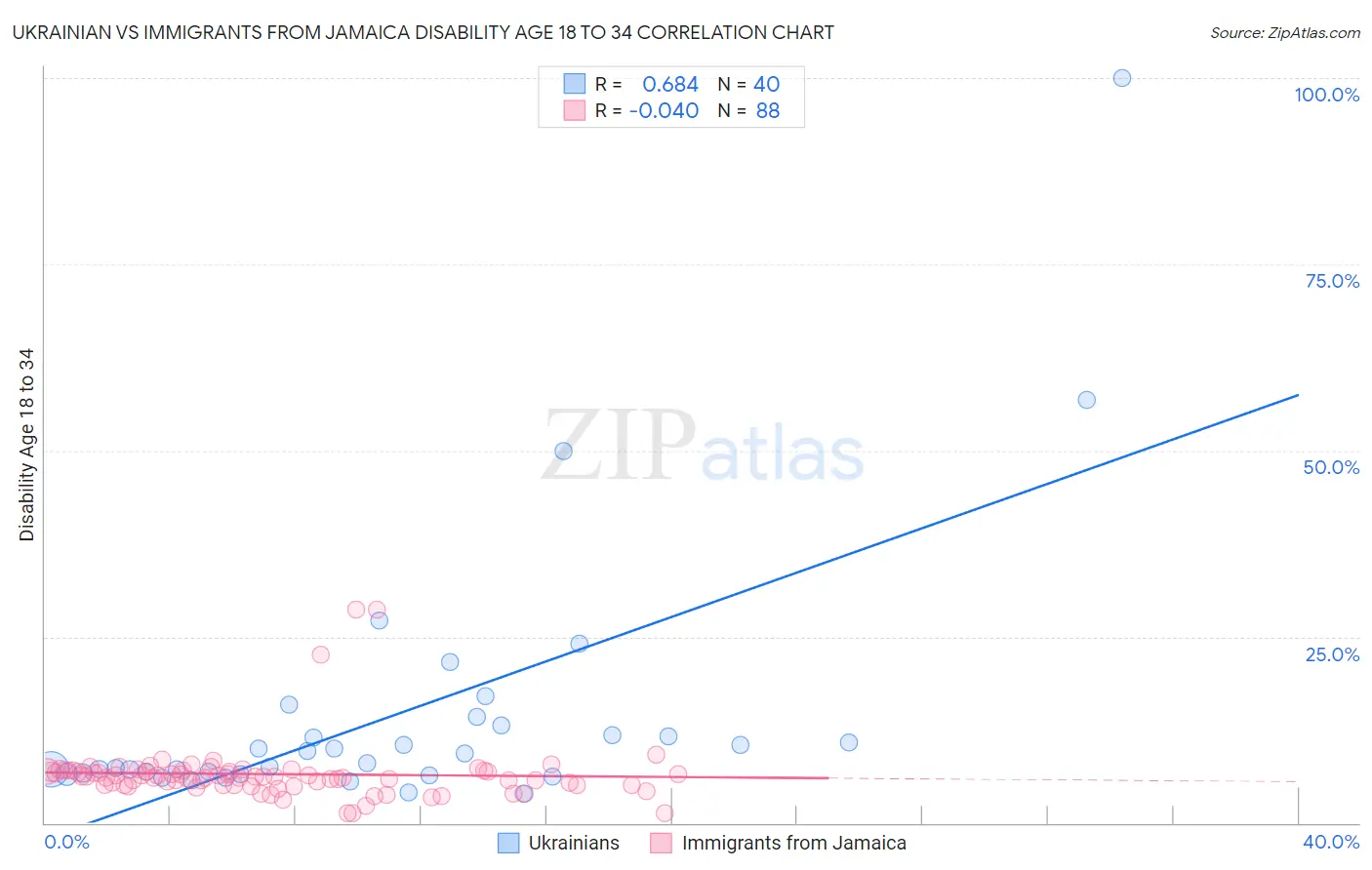 Ukrainian vs Immigrants from Jamaica Disability Age 18 to 34