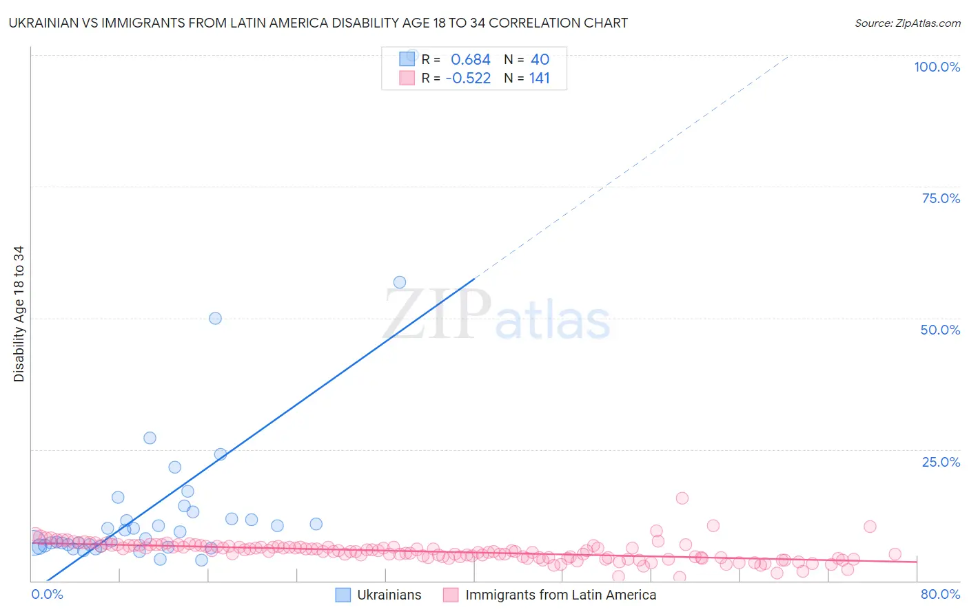 Ukrainian vs Immigrants from Latin America Disability Age 18 to 34