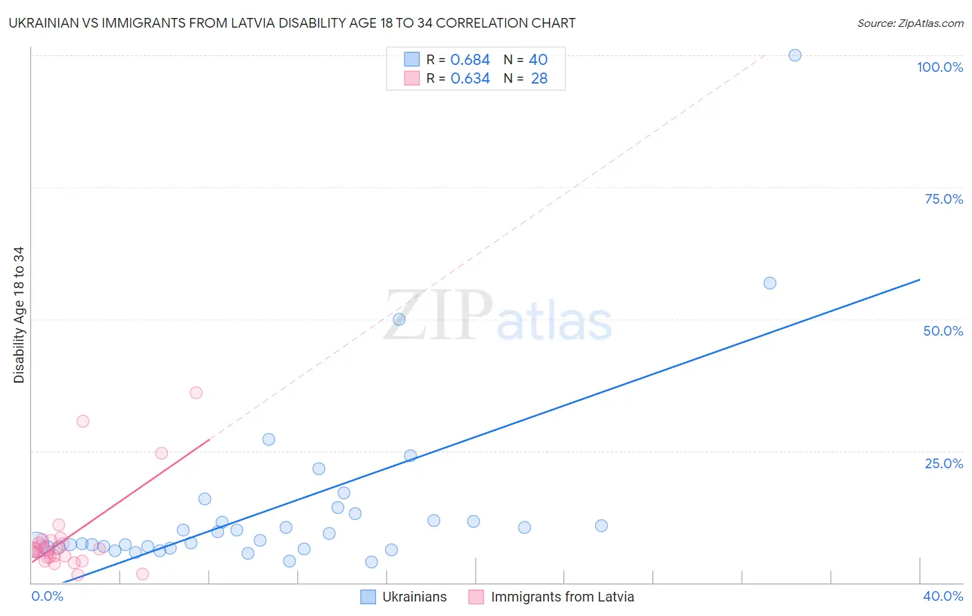 Ukrainian vs Immigrants from Latvia Disability Age 18 to 34