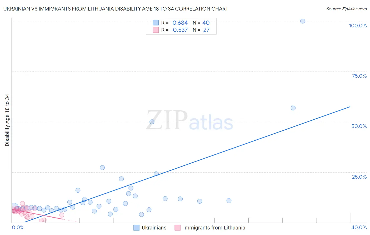 Ukrainian vs Immigrants from Lithuania Disability Age 18 to 34