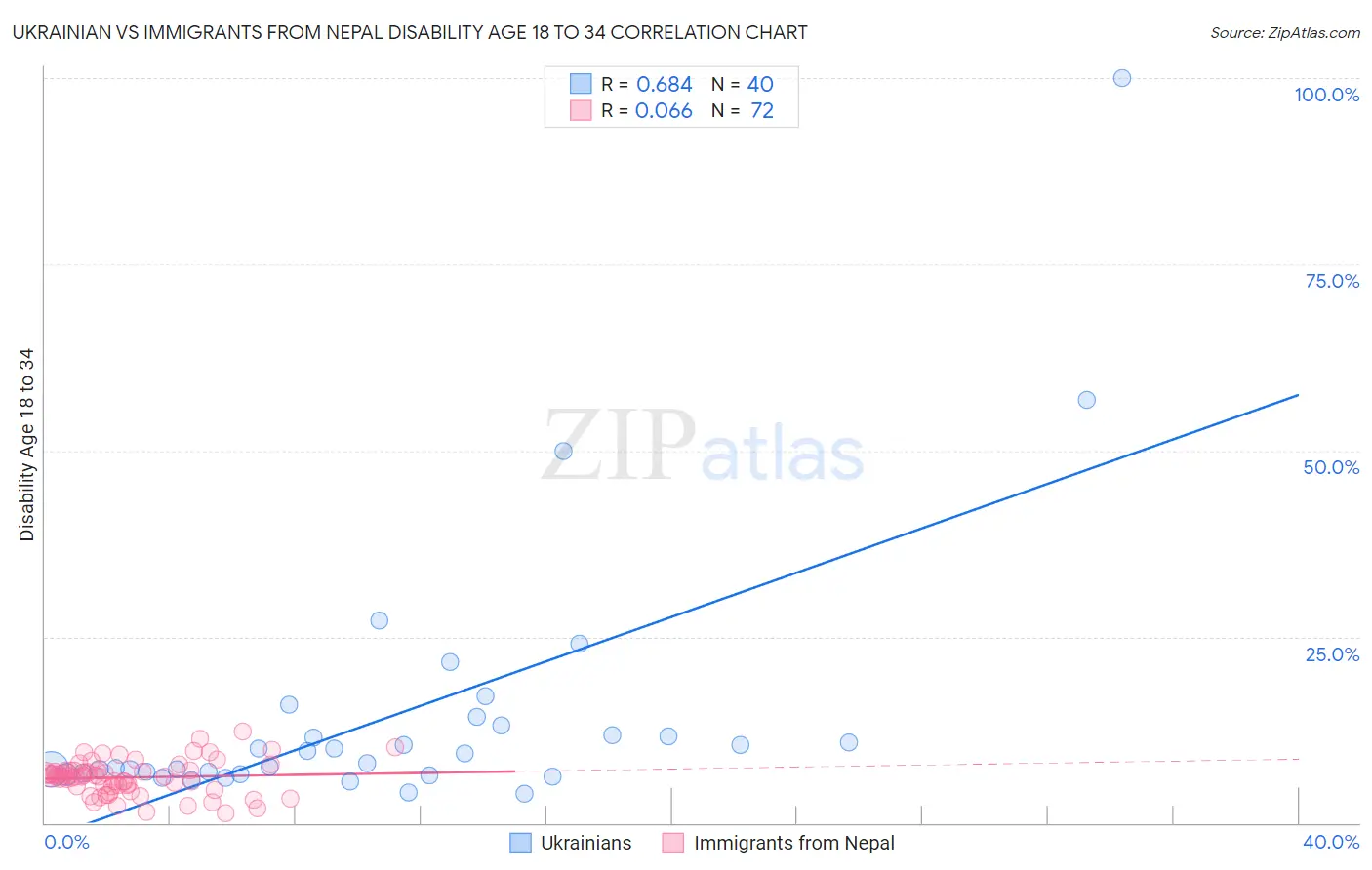 Ukrainian vs Immigrants from Nepal Disability Age 18 to 34
