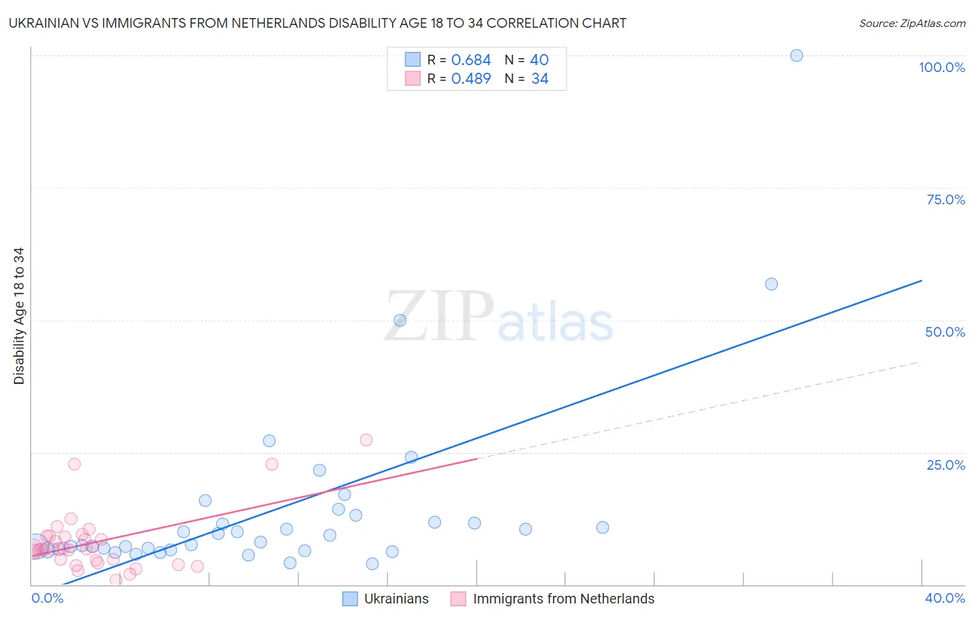 Ukrainian vs Immigrants from Netherlands Disability Age 18 to 34