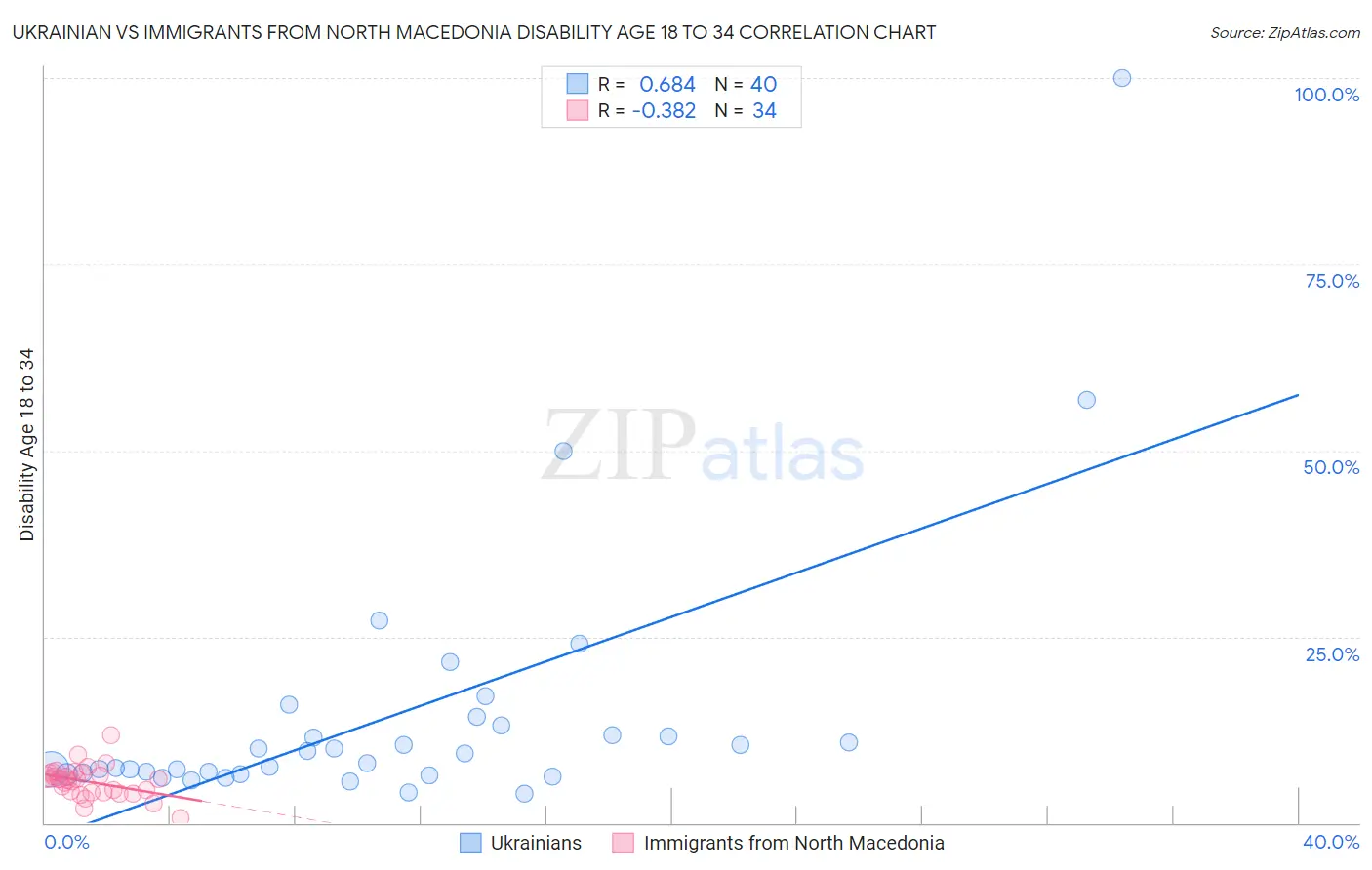 Ukrainian vs Immigrants from North Macedonia Disability Age 18 to 34