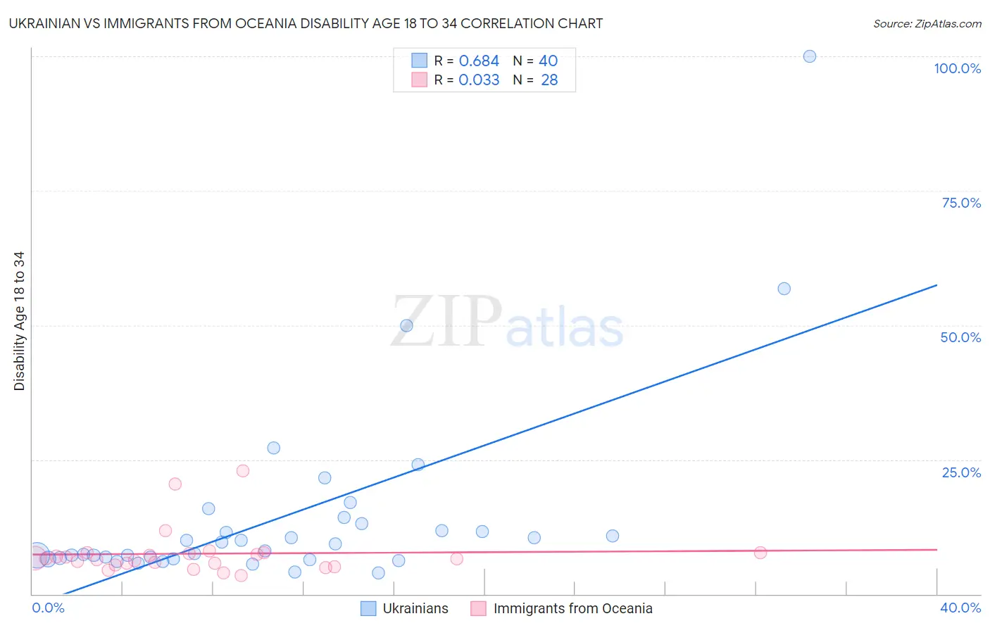 Ukrainian vs Immigrants from Oceania Disability Age 18 to 34
