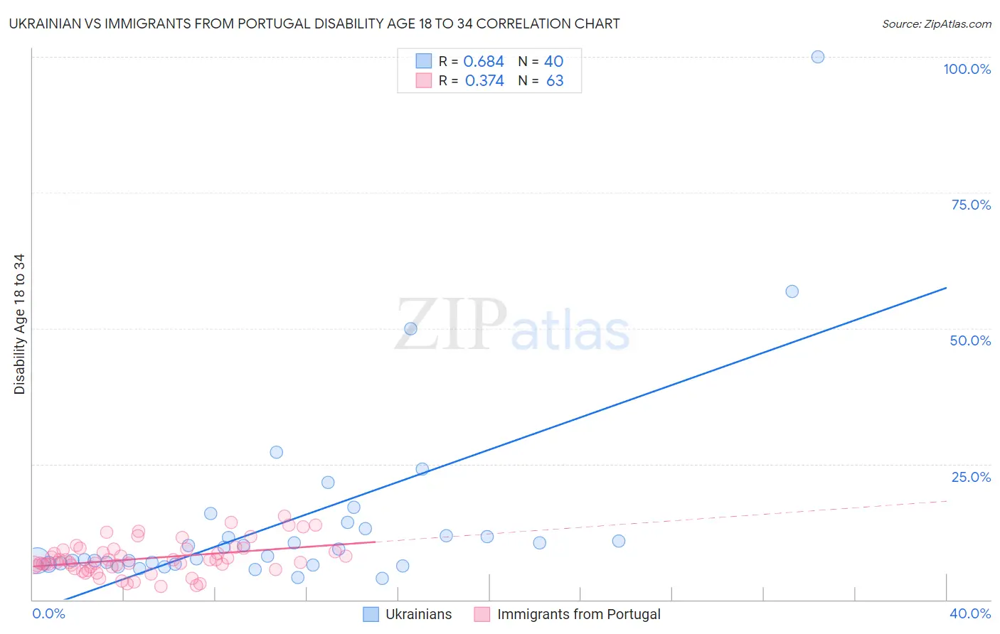 Ukrainian vs Immigrants from Portugal Disability Age 18 to 34