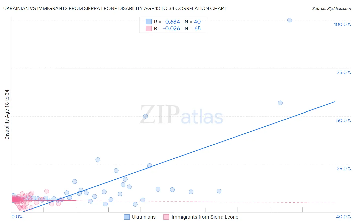 Ukrainian vs Immigrants from Sierra Leone Disability Age 18 to 34