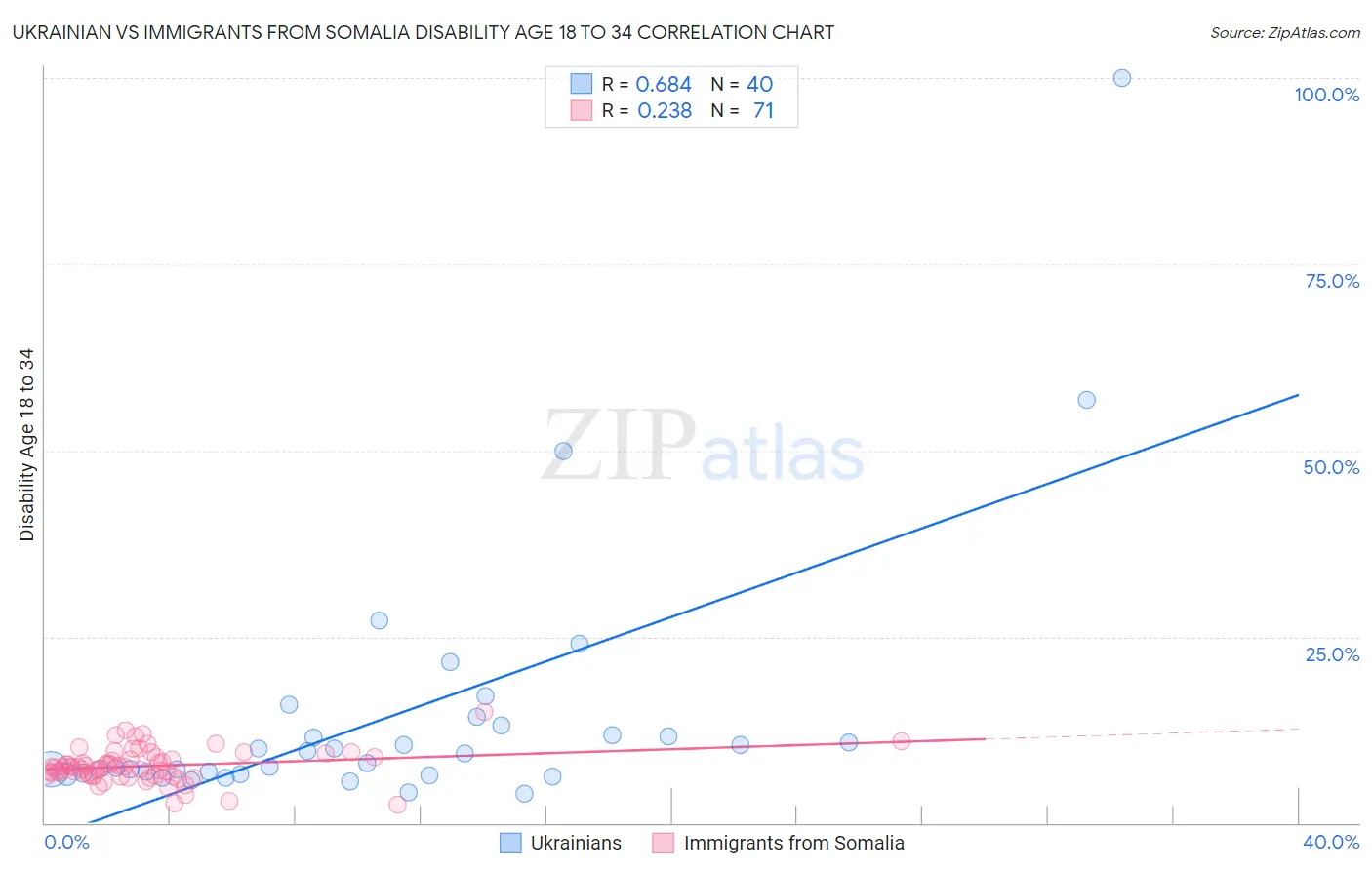 Ukrainian vs Immigrants from Somalia Disability Age 18 to 34