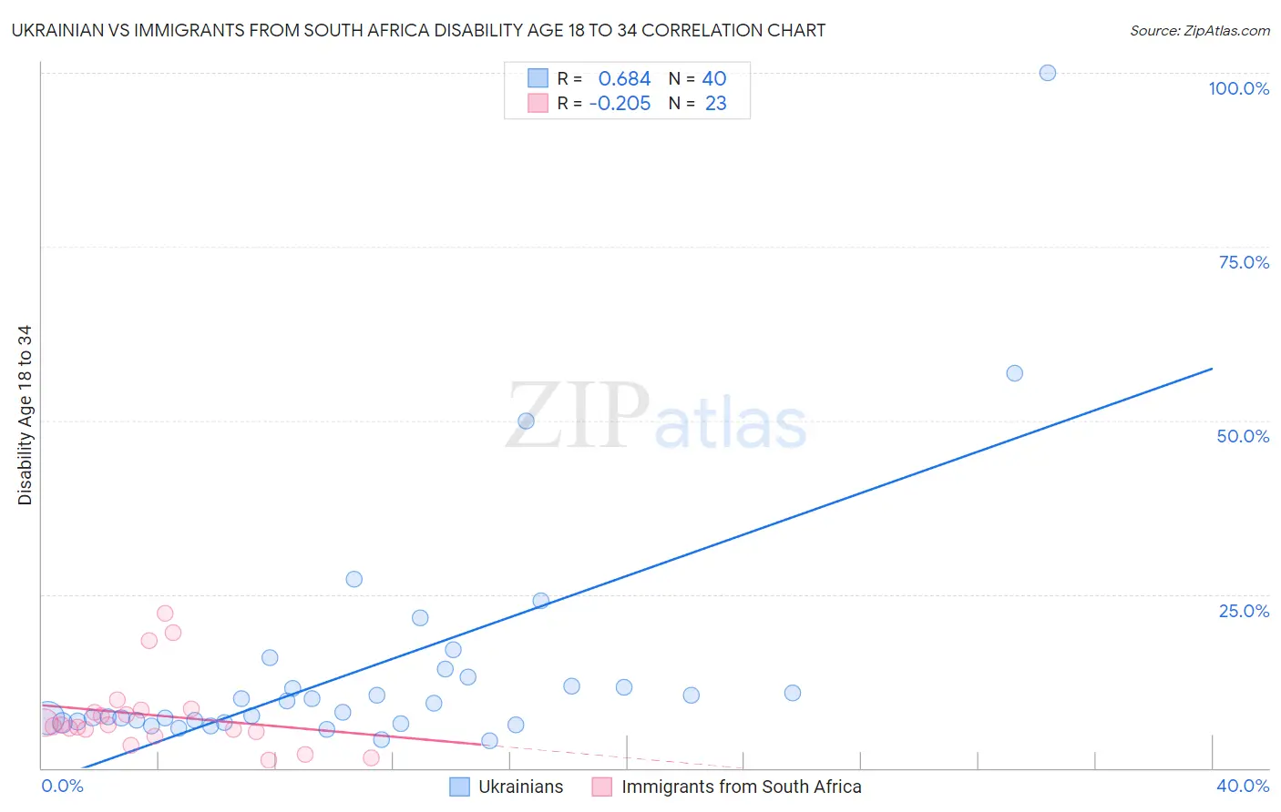 Ukrainian vs Immigrants from South Africa Disability Age 18 to 34