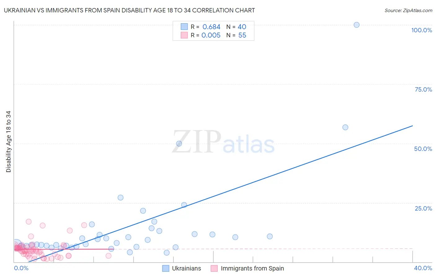 Ukrainian vs Immigrants from Spain Disability Age 18 to 34