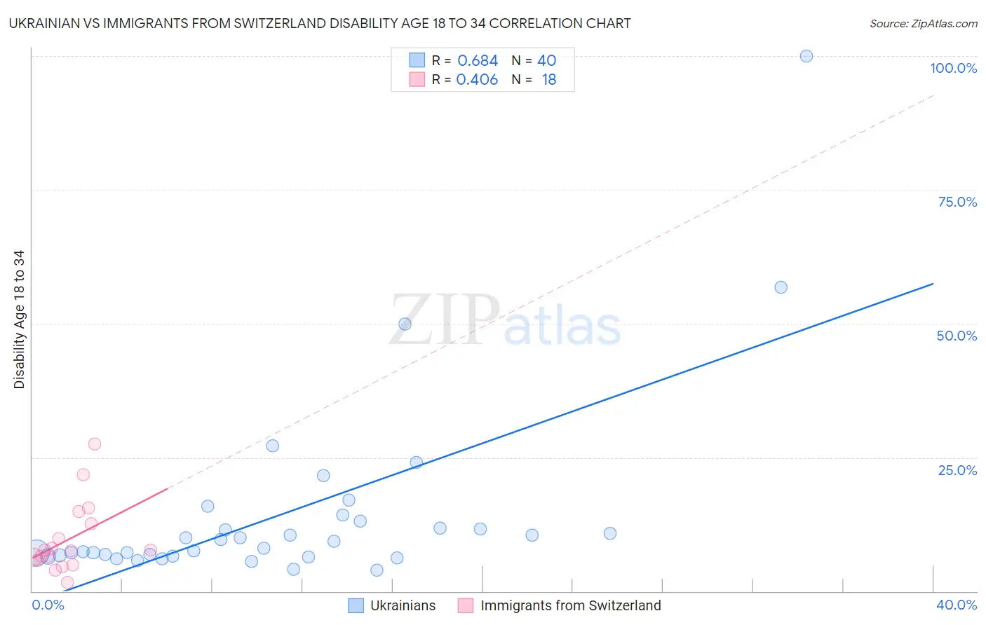 Ukrainian vs Immigrants from Switzerland Disability Age 18 to 34