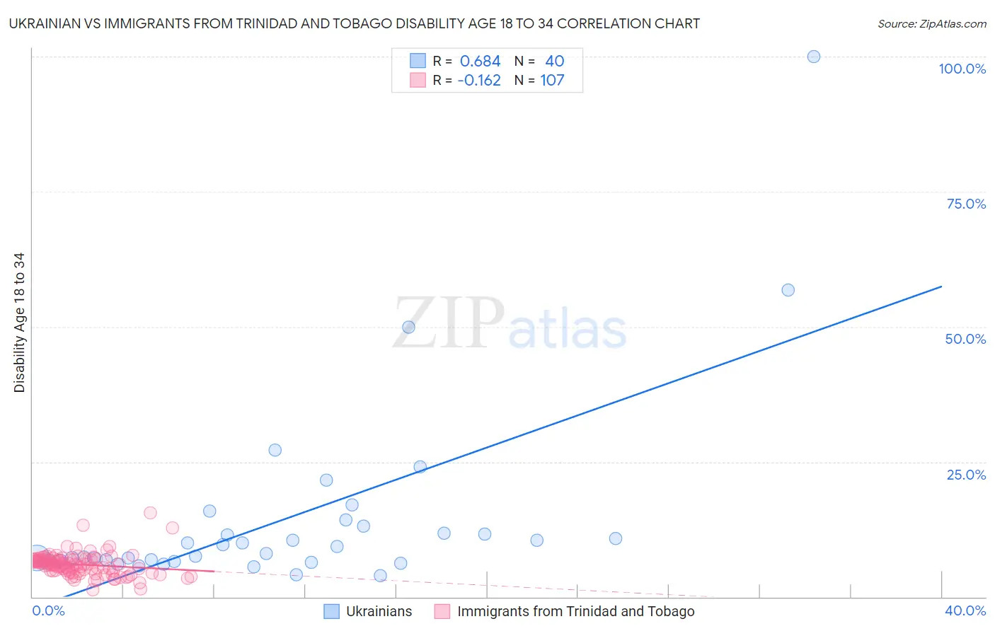 Ukrainian vs Immigrants from Trinidad and Tobago Disability Age 18 to 34