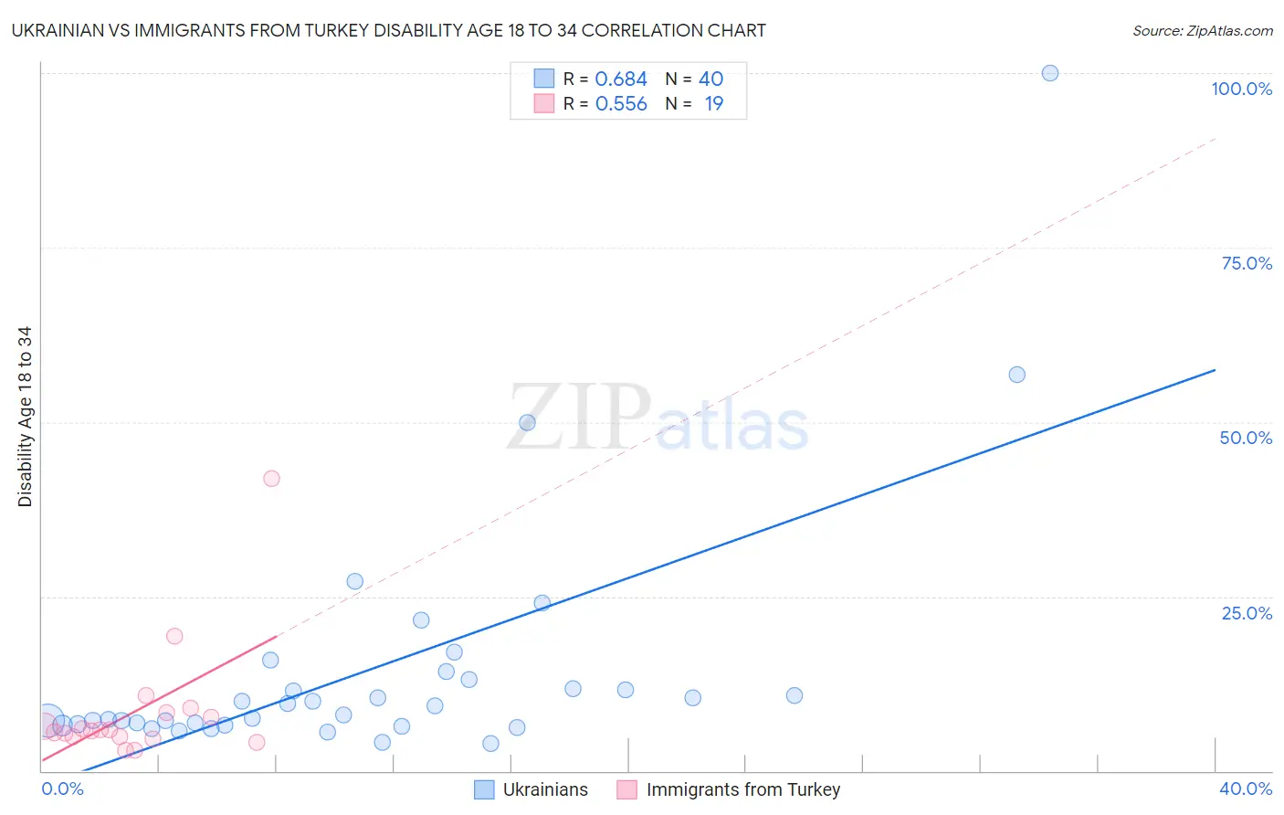 Ukrainian vs Immigrants from Turkey Disability Age 18 to 34