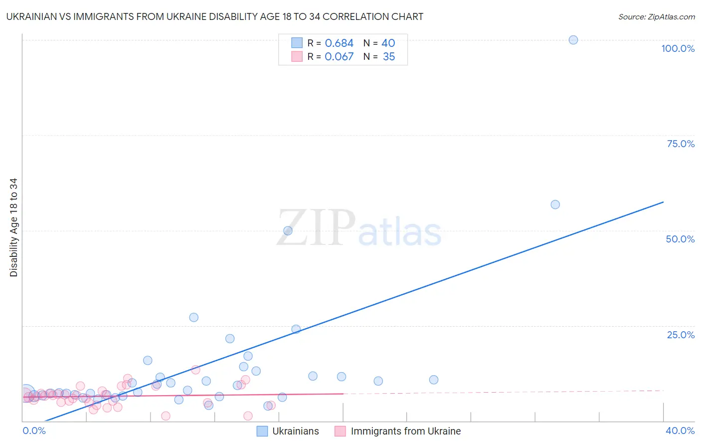 Ukrainian vs Immigrants from Ukraine Disability Age 18 to 34