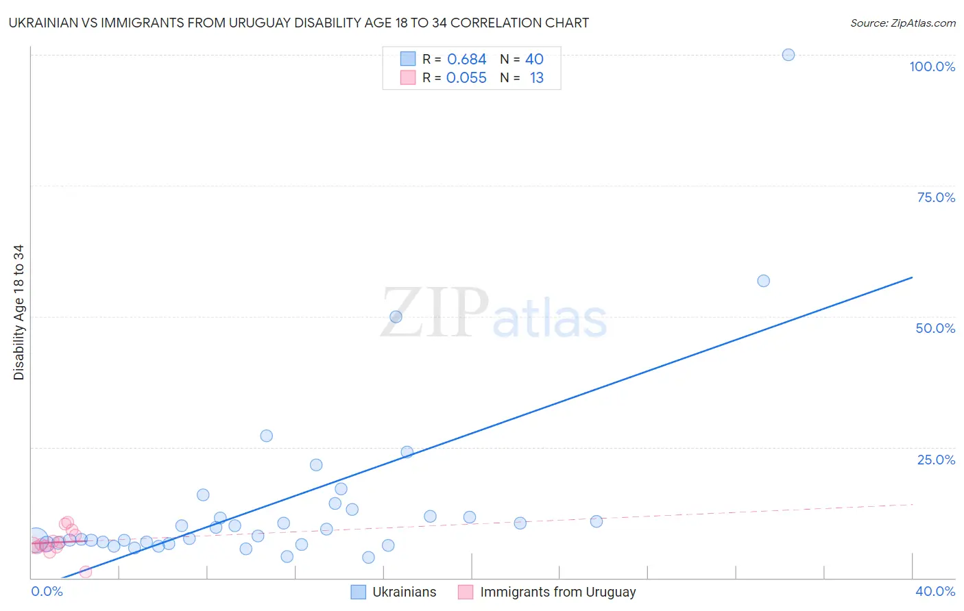 Ukrainian vs Immigrants from Uruguay Disability Age 18 to 34